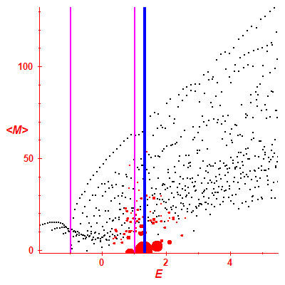 Peres lattice <M>